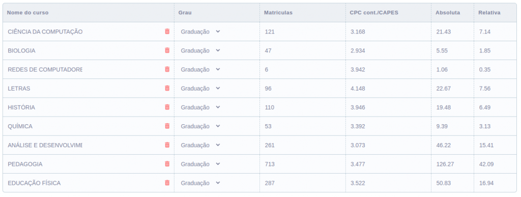 imagem da tabela editável com os dados de: nome do curso, grau, matriculas,CPC continuo/Capes.