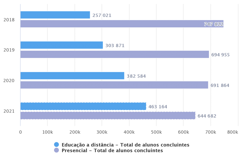 Gráfico de barras do número total de alunos concluintes da educação a distância e da educação presencial nos anos de 2018 até 2021.