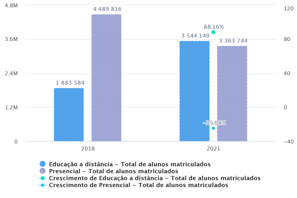 Gráfico de colunas, com os totais de alunos matriculados na educação a distância e na educação presencial nos anos de 2018 e 2021. E a taxa de crescimento no ano de 2021.