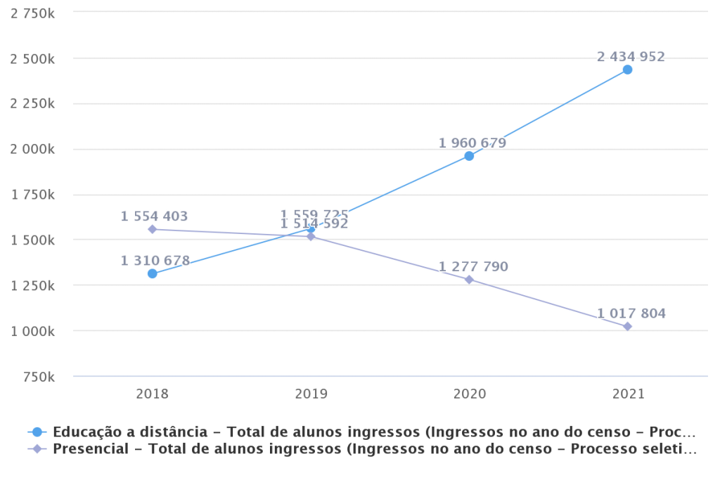 Gráfico de linhas com os totais de alunos ingressos na educação a distância e na educação presencial nos anos de 2018 à 2021.