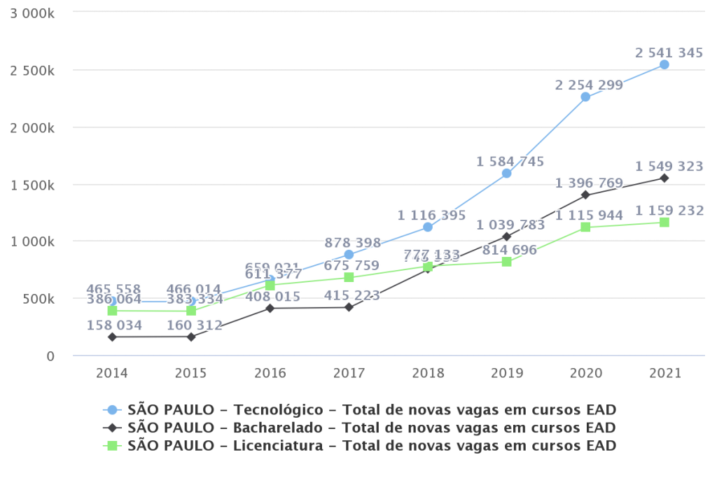 Gráfico de linhas, demonstrando a evolução dos números de novas vagas nos anos de 2014 até 2021 