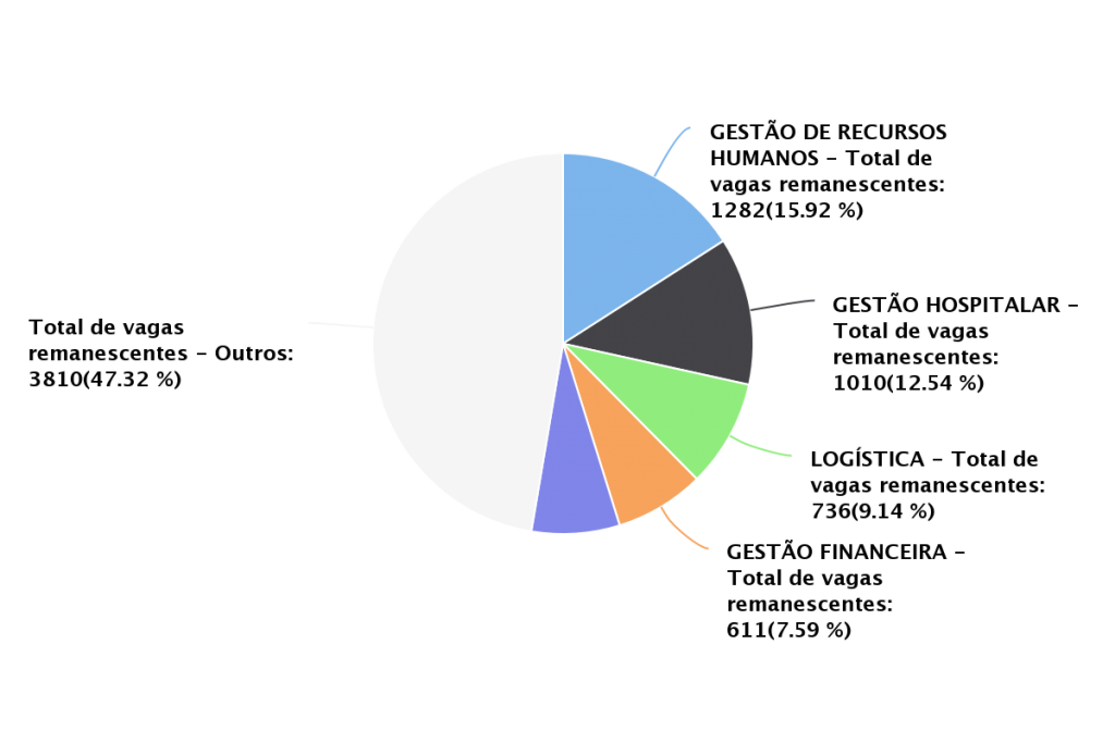 Gráfico de pizza, representando o número de vagas remanescentes nos cursos: gestão de recursos humanos, gestão hospitalar, logística, gestão financeira e outros.