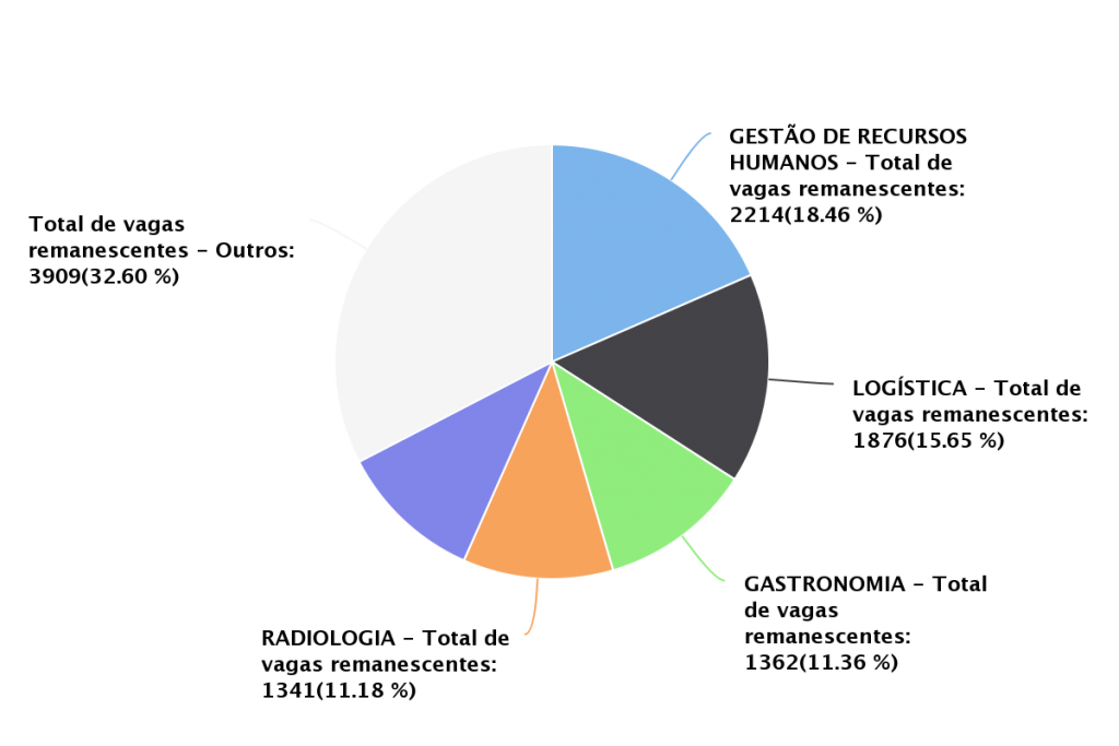 Gráfico de pizza, representando o número de vagas remanescentes dos cursos: Gestão de recursos humanos, logística, gastronomia, radiologia e outros.