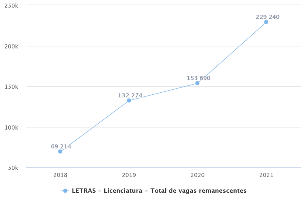 Gráfico com uma linha ascendente, representando o número de vagas remanescentes de 2018 até 2021